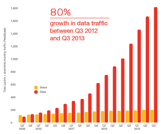 80percent-growth-in-traffic